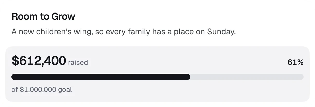 A giving campaign: amount raised, the goal and a progress bar.